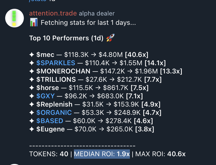 Todays avg ROI is at 1.9x 🤯