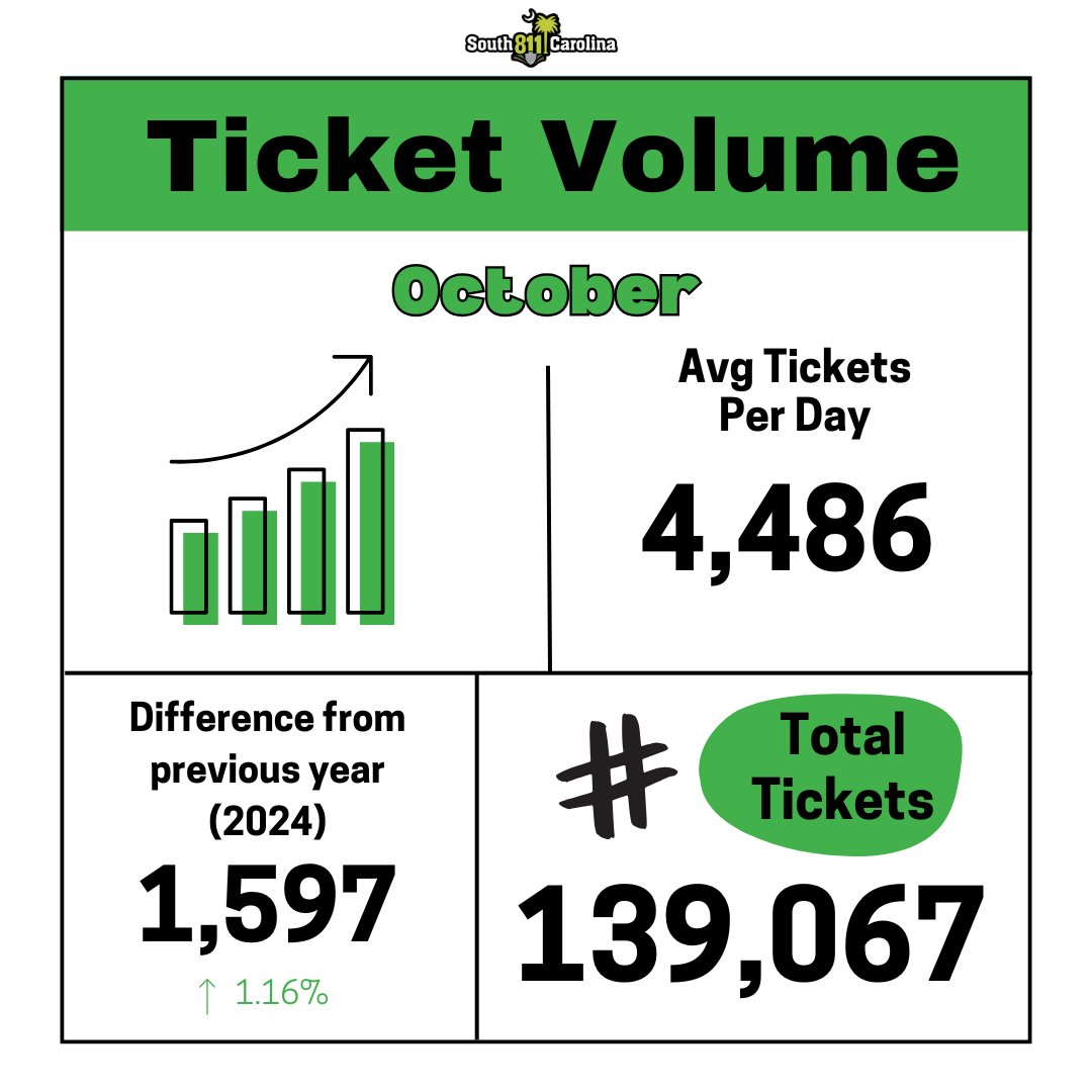 sc_811's tweet image. 📈 October kept the momentum going! We processed 139,067 tickets this month with a 1.16% increase over 2024 and an average of 4,486 tickets per day. Safe digging never slows down! 🚀
#October #TicketVolume #KeepDiggingSafe