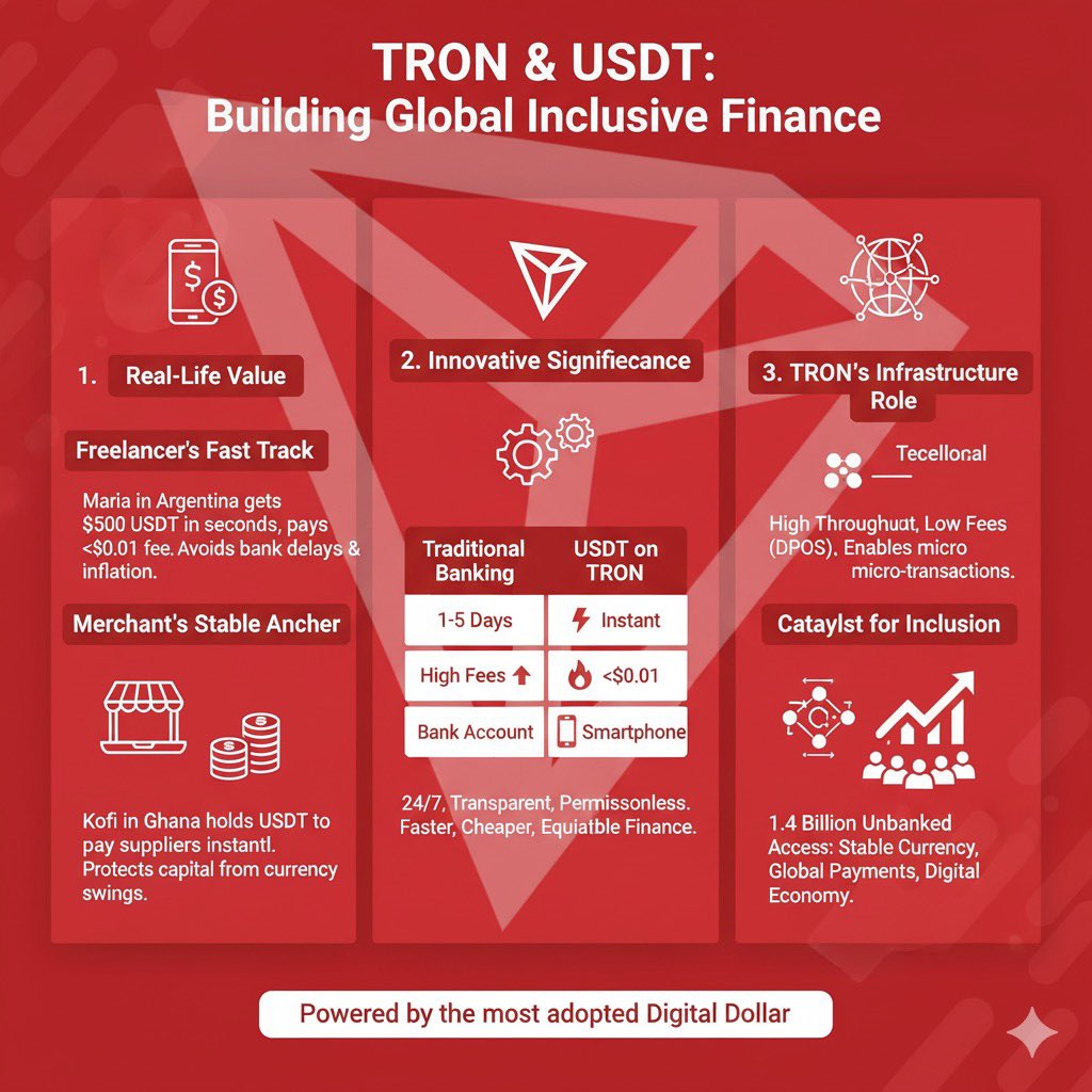 phisco_'s tweet image. 🔥 𝐓𝐑𝐎𝐍 𝐚𝐧𝐝 𝐔𝐒𝐃𝐓: 𝐓𝐡𝐞 𝐄𝐧𝐠𝐢𝐧𝐞 𝐨𝐟 𝐆𝐥𝐨𝐛𝐚𝐥 𝐈𝐧𝐜𝐥𝐮𝐬𝐢𝐯𝐞 𝐅𝐢𝐧𝐚𝐧𝐜𝐞

The rising adoption of USDT on the TRON network isn't just a trend; it's a structural transformation in global finance. With TRON hosting the majority of the digital dollar's…