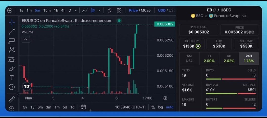 CrypttraderDave's tweet image. I tweeted about $EB few hours ago ,

Now 📈 $EB is pumping hard; and it’s all 100% organic growth.

Fully community-driven. No VCs. No insiders. No team tokens. 💪
Just real traders, real conviction, and steady momentum on #BNBChain.

💥 Market cap ≈ $150K, leaving massive…