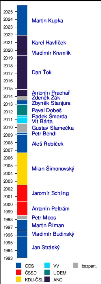 Účet <a href="/DopravniPeklo/">Pražské dopravní peklo</a> se tváří jako odborná platforma, ale spravuje ho neználek, který ani neví, že Praha nestaví (a ani ze zákona nemůže) Pražský okruh D0. Investorem je stát/ŘSD a za 32 let to měla nejdéle na starosti ODS (11 let) a ANO (8 let). To je pak debata zbytečná.