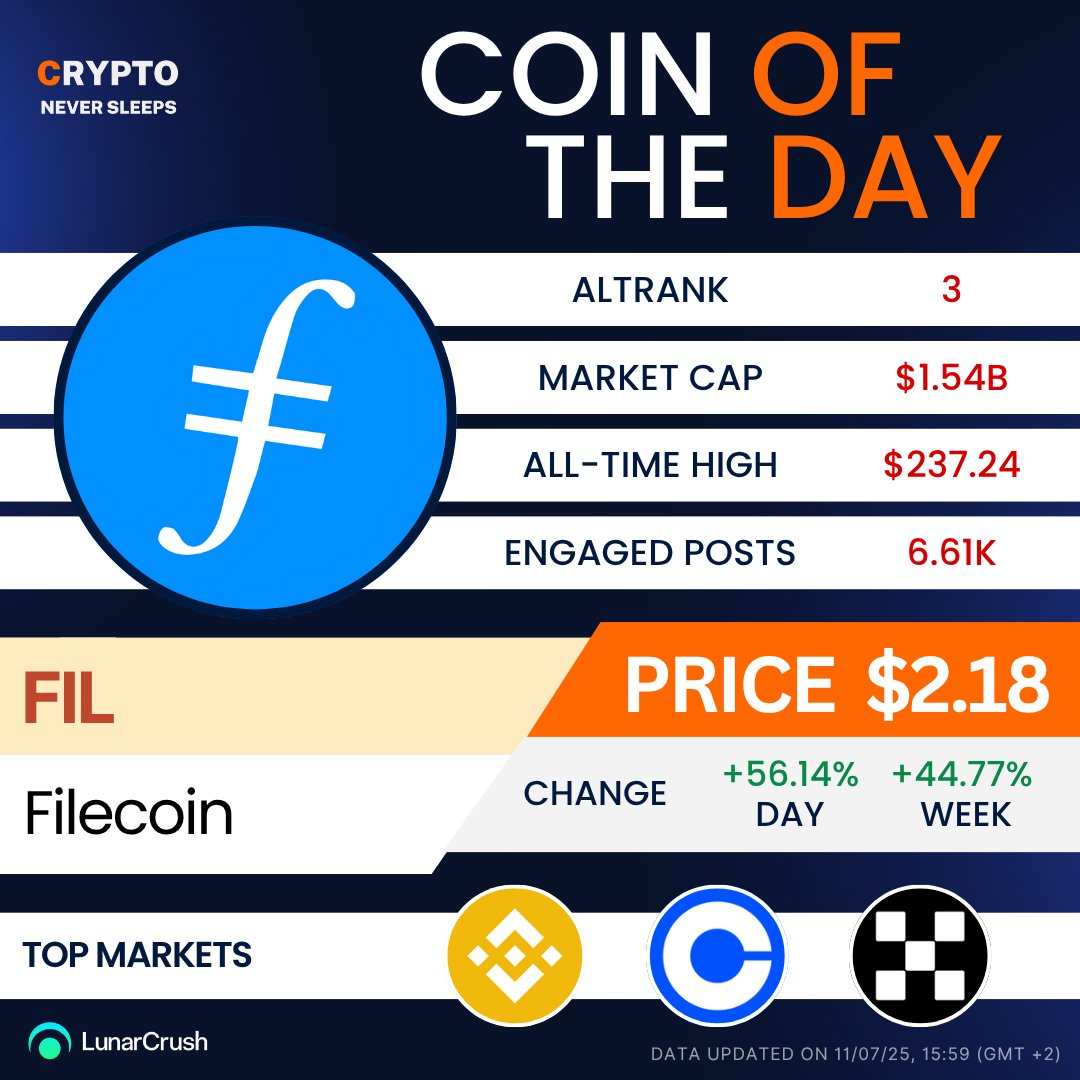 CNSOfficial__'s tweet image. 🚀 Coin of the Day: $FIL
+56% 24h  |  +45% 7d
#DecentralizedStorage is back on-chain 🔥

With 6.6K social posts &amp;amp; $1.54B market cap, #Filecoin is leading the #DePIN momentum.
Can $FIL reclaim $10 soon? 👀