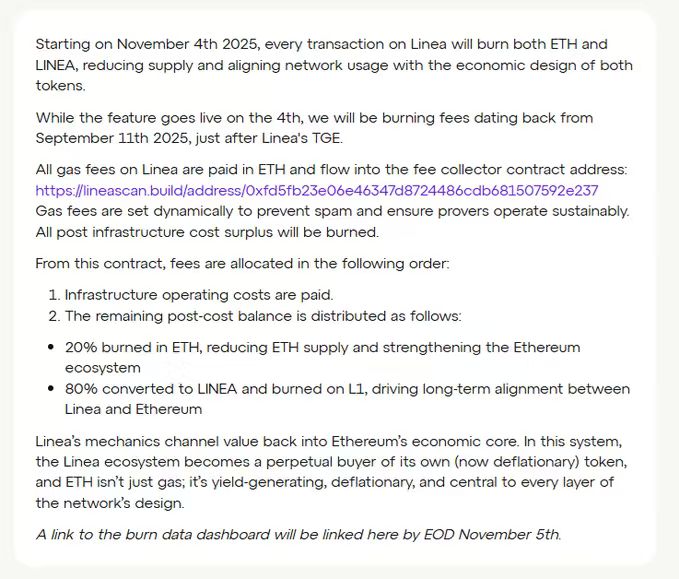 #Linea <a href="/LineaBuild/">Linea.eth</a>  just rolled out its burn mechanism. 🔥

Every tx now burns $ETH + $LINEA (20% ETH, 80% LINEA), so the chain is effectively buying back its own token all the time.

From my perspective, this is a clean approach to deflationary tokenomics — actually affecting.