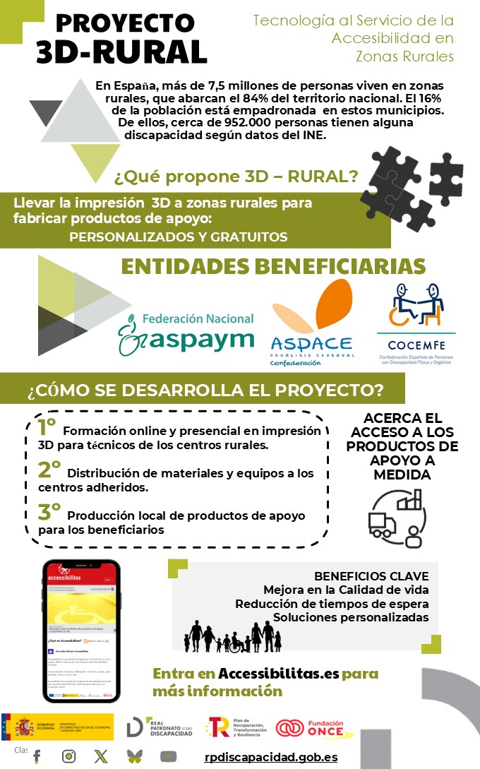 ASPAYM impulsa la #Inclusión en zonas rurales con el proyecto 3D-Rural, posible gracias a <a href="/MSocialGob/">Ministerio de Derechos Sociales, Consumo y A2030</a> y <a href="/Fundacion_ONCE/">Fundación ONCE</a> 

Con formación + impresión 3D se generan productos de apoyo gratuitos y personalizados

comunica.aspaym.org/aspaym-accesib…