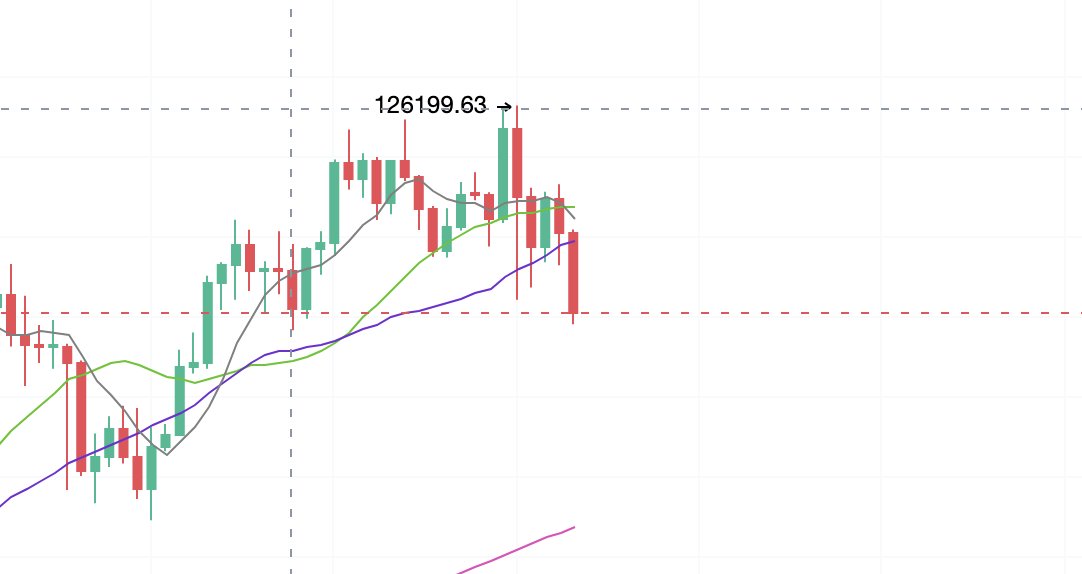 traderNG2020's tweet photo. 目前比特币势头是空的，周线是一根大阴线，日线空头排列，走势很弱，不要轻易做多，应该优先找反弹做空的机会 https://t.co/aYschxXDXw