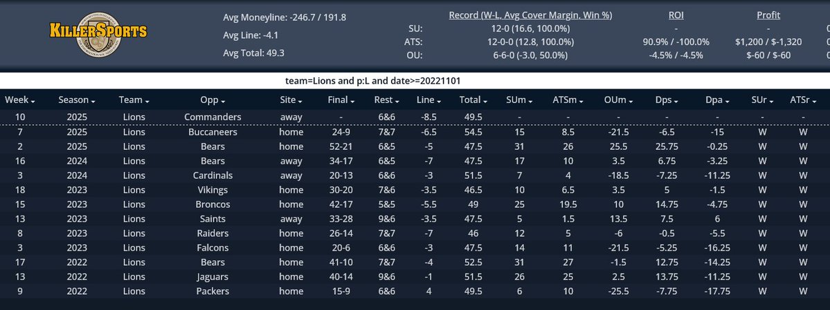 SBBreakers's tweet image. The Lions were shocked at home vs the Vikings last week in a 27-24 loss. 

But as many know, Detroit has been incredible coming off a loss. 

The Lions are 12-0 overall &amp;amp; 12-0 ATS since November 2022 coming off a loss.

Detroit is a strong road favorite vs the Commanders Sunday.
