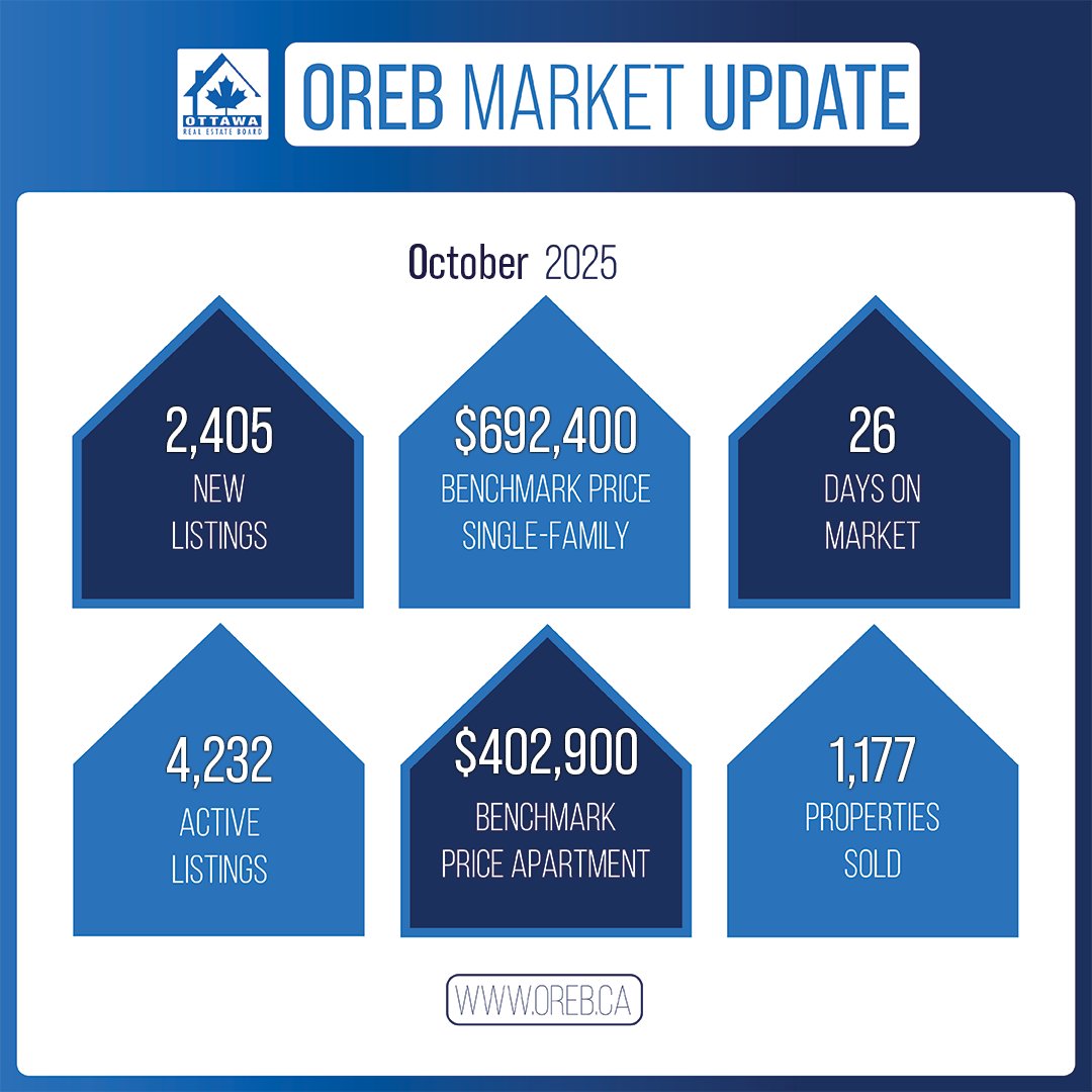 Our October Market Update is now available! Find out how Ottawa’s housing market performed last month—key stats, trends, and insights for buyers and sellers. 🔗Read the Update now: ow.ly/KiP050Xon4v