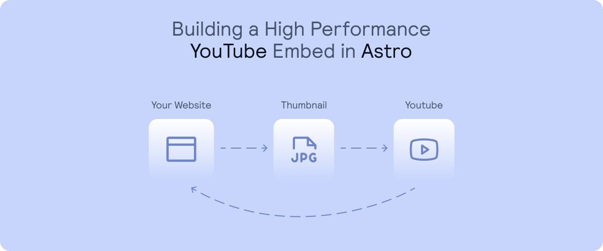 LuckyMediaDev's tweet image. Learn how to optimize YouTube Embeds in Astro for faster load and better Lighthouse scores. 🔝

Click the link below 👇

#AstroJS  @astrodotbuild