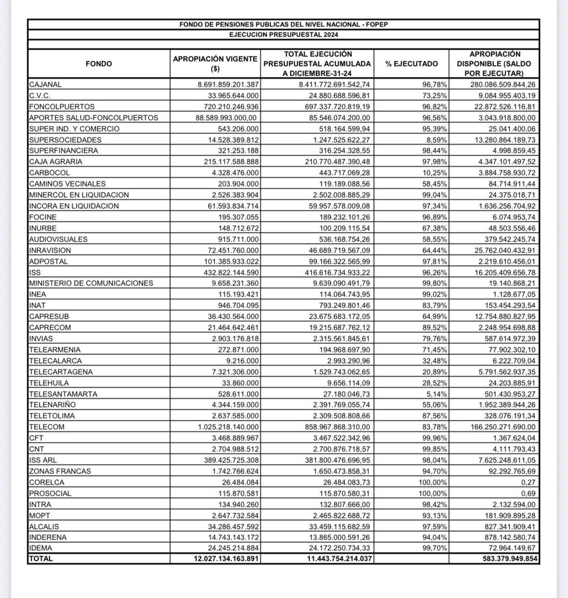 Nómina de pensionados de entidades públicas del orden nacional liquidadas fue de  $12,0 billones en 2024. Esa fue la herencia que nos legó el Seguro Social, Telecom, Cajanal, Foncolopuertos, Caja Agraria, Idema e Inderena. 

Corrupción y desgreño pagado con nuestros impuestos.