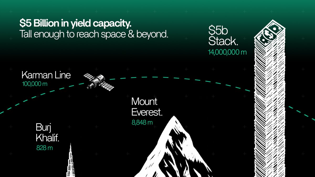 Most DeFi yield breaks when size hits.

Splyce was built for it.

$5B of yield capacity from day one. 

Enough to reach space and still feed real yield 🛰️