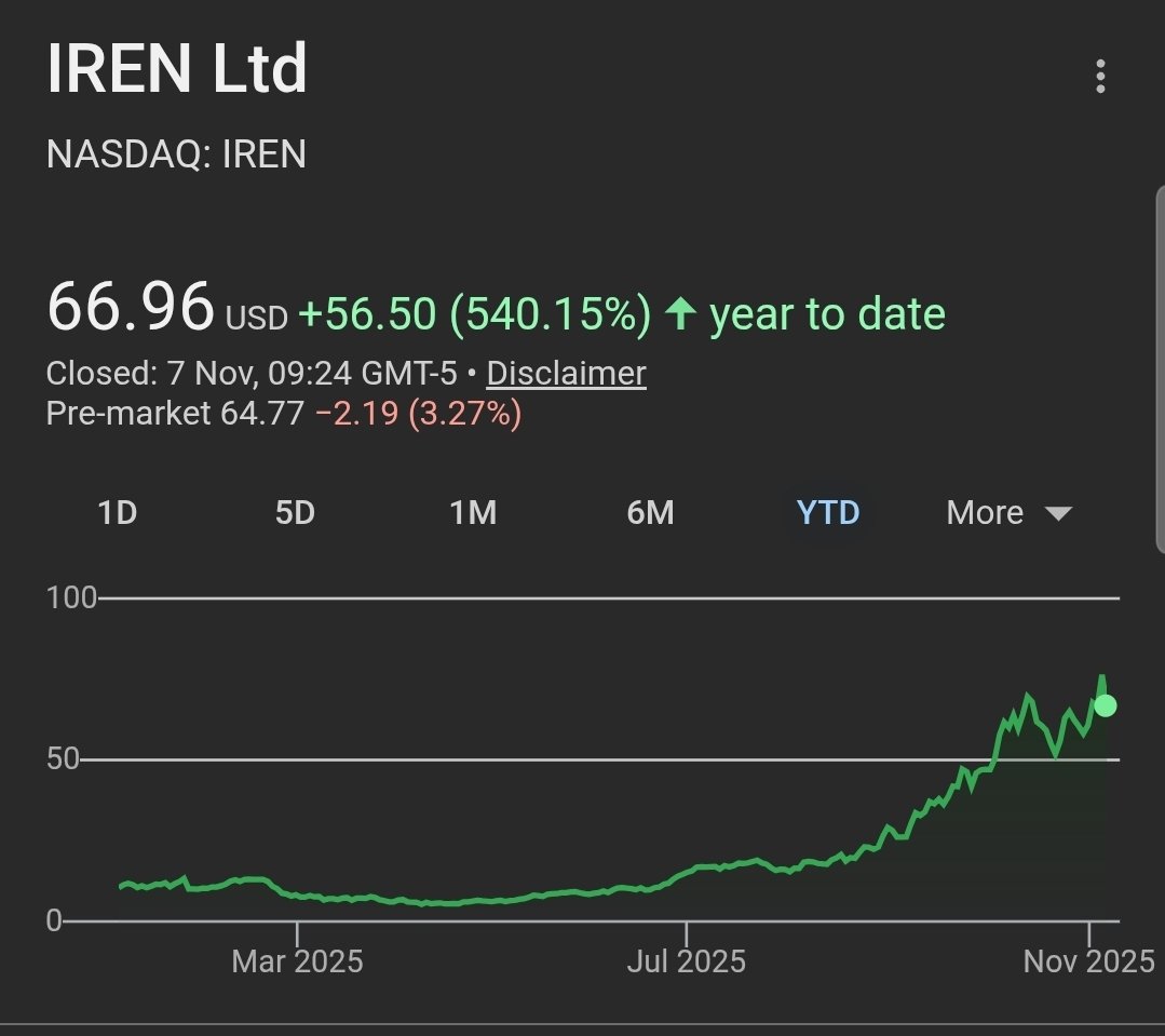 $IREN PT raised to $105 at Compass Point.

The stock has now received three price target upgrades above $100 so far. 🧐

Recent PT Upgrades:
1. Cantor Fitzgerald raised PT to $142 from $100.
2. Bernstein raised PT to $125 from $75.
3. Compass Point raised PT to $105 from $50.