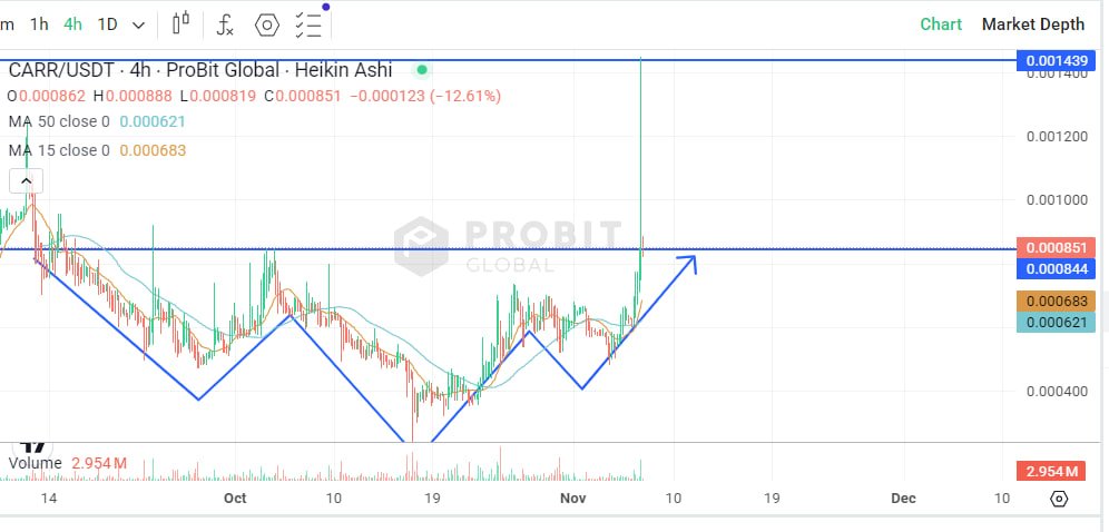$CARR

People starting to realise this 1,1m mc project that will give massive ROI via $USDT airdrop monthly for holder is the best GEM out there.

The definition of a real #RWA that bring company profit to holder.

2 Listing incoming in and Revenue share starting soon