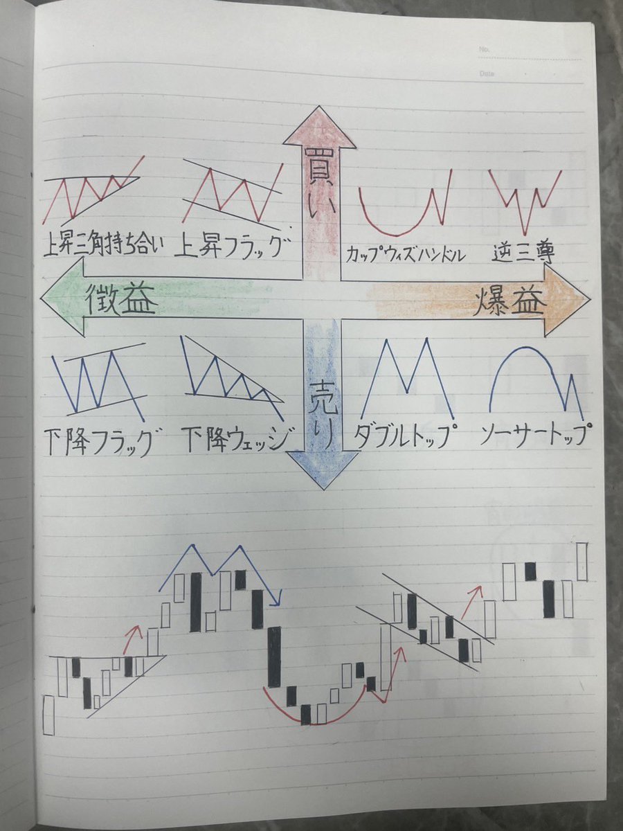 yuna_ito_fx's tweet photo. 勝率が10%上がるパターン保存しておいて！☺︎ https://t.co/00RFXgprOE