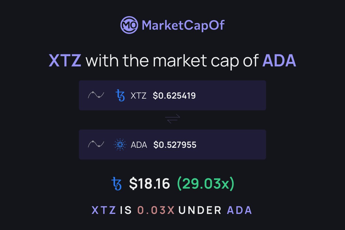 Some interesting 30-day stats from <a href="/chainspect_app/">Chainspect</a> 

Tezos Ecosystem transaction volume is 11X higher than Cardano transaction volume

Tezos Ecosystem TPS is 11X higher than Cardano TPS

Tezos Ecosystem max theoretical TPS is 78X higher than Cardano max theoretical TPS

Tezos