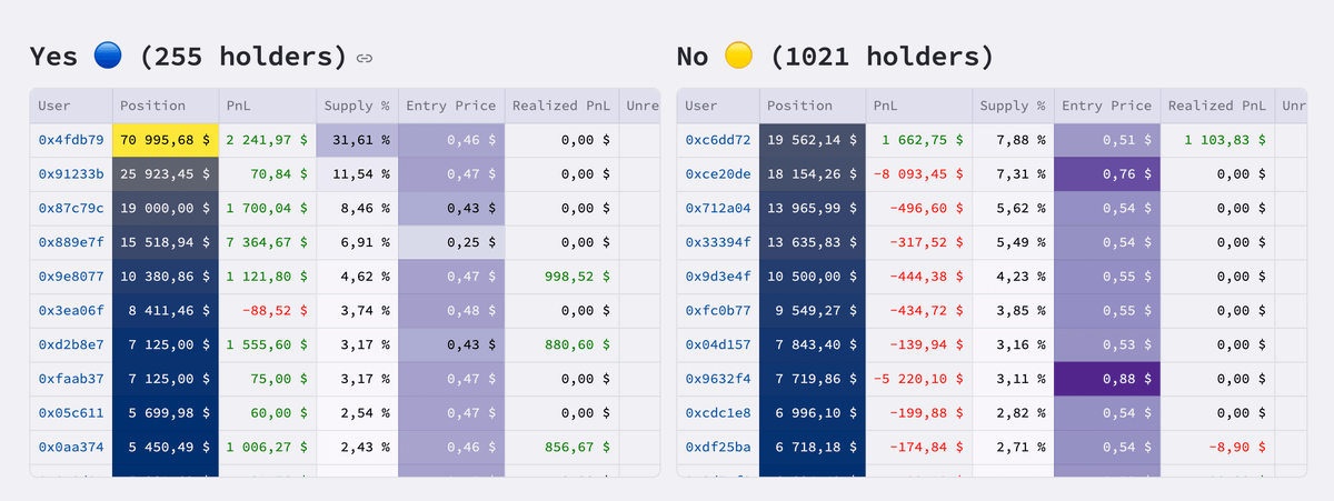 gusik4ever's tweet photo. We’re literally in the timeline where betting on the Second Coming of Jesus Christ before GTA VI is actually profitable (for only 255 traders)

Meanwhile, almost everyone who bet “No” is deep in the red lmao

For example:

<> This guy bet on this market "YES" almost $70k and up +$2,241

https://t.co/v4UjxGN1Ln

<> Another one bet $26K on "No" and is down almost $7K

https://t.co/sASTaIZHH8

I really hope they read the rules...

We’re living in biblical times, literally and financially xd