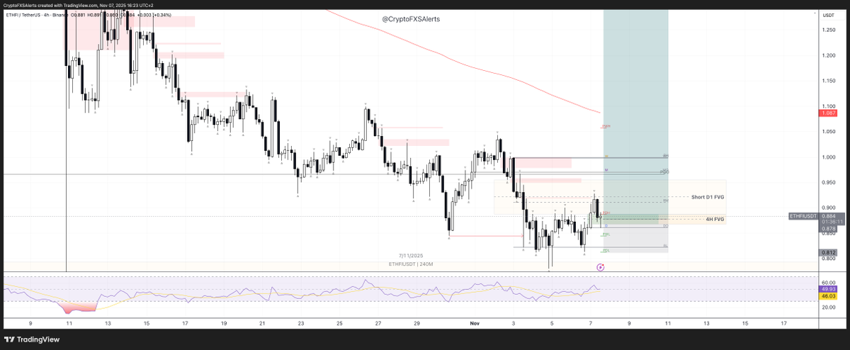 CryptoFXSAlerts's tweet photo. #ETHFI #ETHFIUSDT 
Possible good long with up to 7RR.
Also want to add size of this #altcoint to my spot holder portfolio. As price in Weekly/Monthly bullish FVG and on higher timeframe has good long structure.

- negative factors 
🚩 Price in 🐻 Bearish FVGs [D1]
  Local Trend, Global Counter-trend

Details:

🟢 ETHFI | USDT [ByBit] 🟢
💰 Price: 0.8893 (💚+3.44 %)
🏆 Top Trade:
• 🔥 Win Rate: 67.1%+

• 🎯 Risk Reward: ≥ 2.85 : 1
📢 Stop Loss:
• ⚙️ Placement: Shift + 0/0.5 %
• 💱 Based on Trades: 85
⚪ Funding rate: 0.005
🟢 Vol 24H CHG: 3.22 %

💹 Daily Trade Vol: 15M
💹 Open Interest Val: 7.9M
🚨 Local Trend, Global Counter-trend M15 Shift in D1 Long FVG:
🗽 New York Session

❗️ BTC.D: 59.78% (+0.09%)
🔰 BTC in long [D1, W1] FVG
🔰 ETH in long [D1, H1, W1] FVG
🔄 M15 Shift (❗️ 3.28 %) (2m 14s):
🕒 Candle A @ 2025-11-07 14:00:00

🕒 Candle B @ 2025-11-07 15:45:00
🕒 Candle C @ 2025-11-07 14:45:00
------------------------------
✅ Shift Pattern Confirmed
✅ Inverted M15 Bearish FVG [1]
✅ M15 Bullish FVG [1]
✅ Liquidity Sweep
✅ Liquidity Sweep Outside Shift
🚩 Price in 🐻 Bearish FVGs [D1]
✅ Price in 🐂 Bullish FVGs [W1]
✅ Bullish FVG D1:
📊 Range: 0.7921 - 1.0212

📏 FIBO LVL: 0.70 MAX_TEST 1.00
⚠️ Not All Liquidity Swept in FVG
✅ Tested 🐂 FVGs: [H4:1.00, W1:0.30]
🚨 FTAs:
🚨 In FTA 🐻 FVG D1 @ Fibo [0.045]

🎯 Next FTA: 🐻 FVG H1 @ (+2.19%)
🎯 Next FTA: 🐻 FVG H4 @ (+3.02%)
🚨️ 7 Days Short FVGs [D1:1, H1:3, H4:3]
🧬 Category Performance (24h/7d):
🟡 Liquid Staking Protocols: 1.43% | −10.37%

💼 ETF Inflows (D/W):
🟢 BTC: $240.03M | $60.53B
🟢 ETH: $12.51M | $13.91B

📈 Trends:
🌿 1h,🌿 2h,🌿 4h,🌿 12h,🌿 24h
📏 200 EMA Status:
🟢 M15 ↑  🔴 H1 ↓  🔴 H4 ↓
🔴 D1 ↓  🔴 W1 ↓

🔑 Levels:
🔴 DO: ↑ ⚪ WO: ↓ ⚪ MO: ↓

🌡️ Fear Index (Today/7-Day Avg):
🚨 24 (Extreme Fear) / 29.57 (Fear)
🔴 Not Tested Bullish FVGs (30 Days):

[H1: 3]

https://t.co/hbdQ4hu9nT 

#Traders #CryptoTrading #ETHFI #Ethereum #intradaytrading #SpotBuy