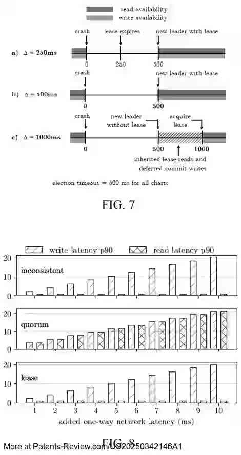 PatentPulse's tweet image. New patent application #US20250342146A1 by #MongoDB introduces a system for optimizing leader reads in Raft. 

Leader leases allow local linearizable reads at the leader, reducing communication costs with followers. 

This protocol simplifies lease management and enhances…
