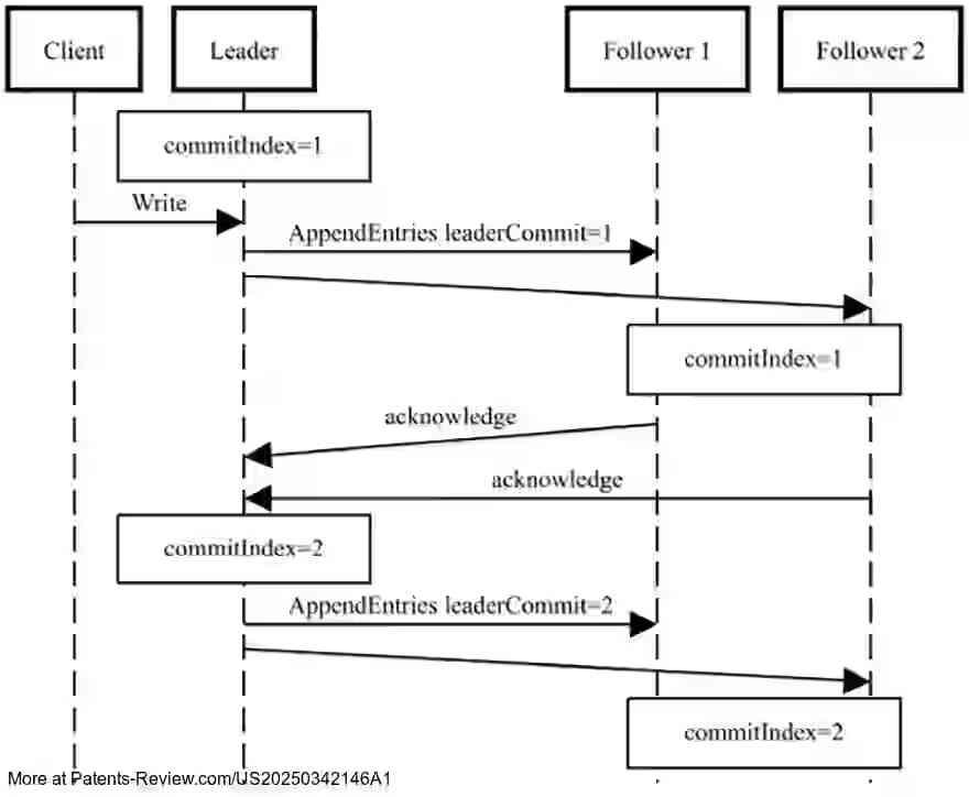 PatentPulse's tweet image. New patent application #US20250342146A1 by #MongoDB introduces a system for optimizing leader reads in Raft. 

Leader leases allow local linearizable reads at the leader, reducing communication costs with followers. 

This protocol simplifies lease management and enhances…