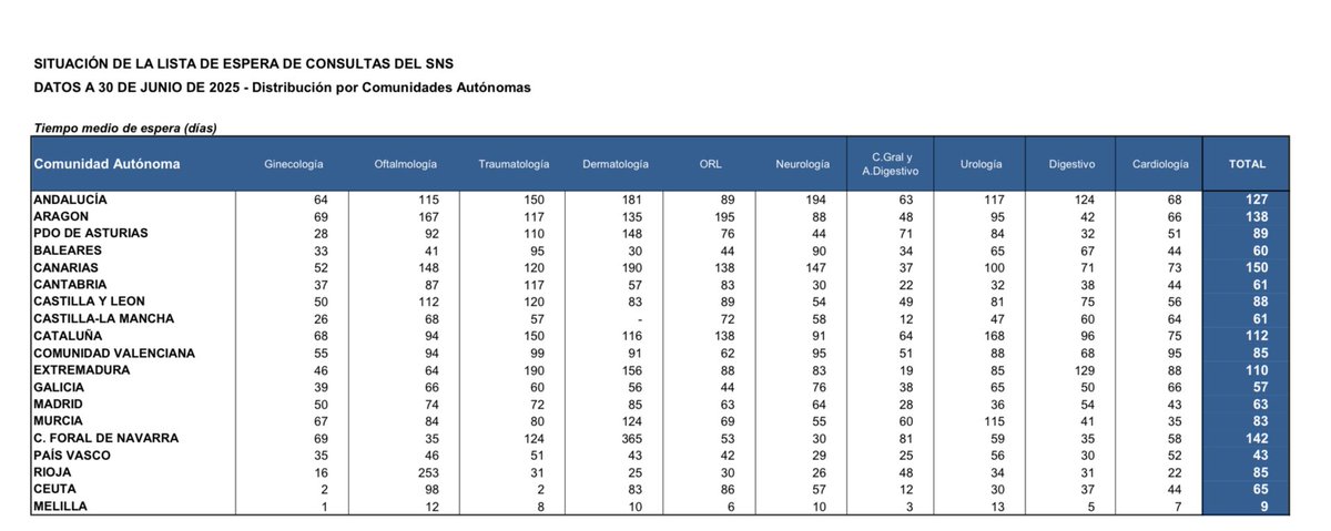 Hoy el Ministerio de Sanidad ha publicado datos actualizados de listas de espera.

Solo los canarios esperan más tiempo que los navarros para ser atendidos en una consulta médica.

La sanidad navarra con María Chivite: del sistema sanitario mejor valorado de España a esto.