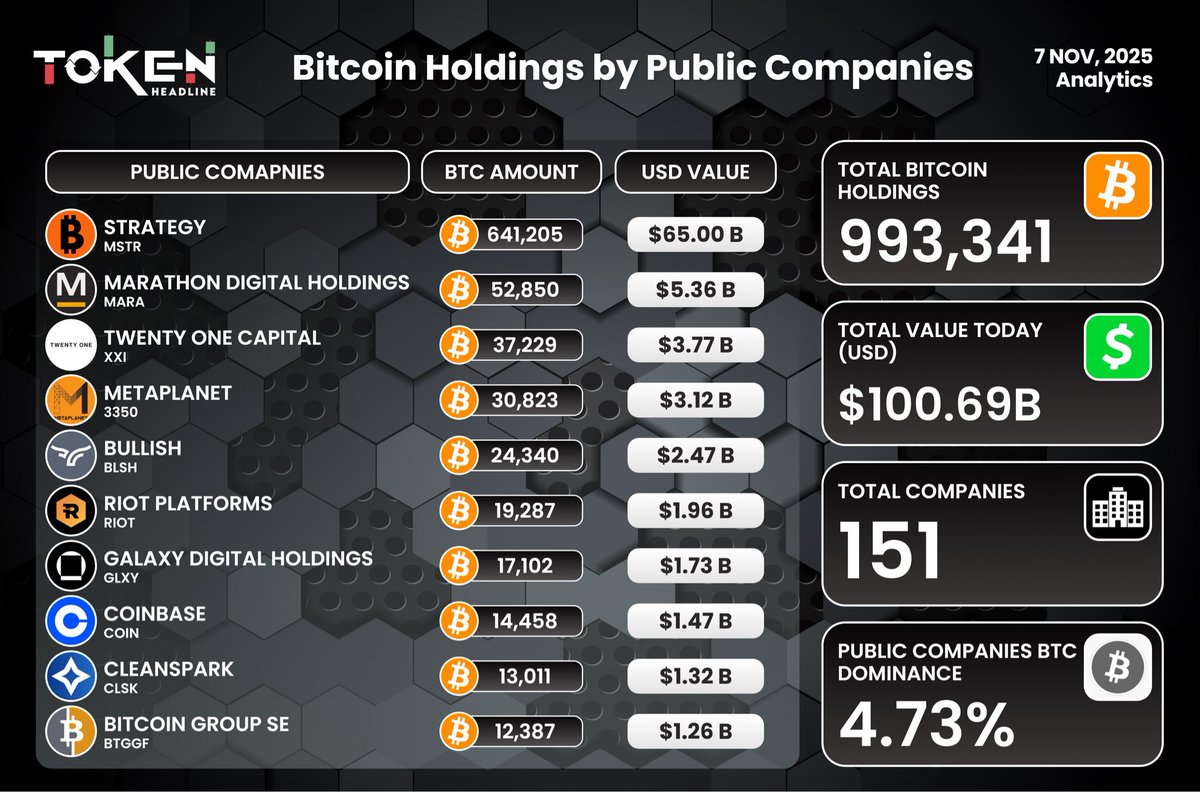 Bitcoin Holdings by Public Companies ₿📊 (7 Nov, 2025)

➔ $MSTR: 641,205 BTC ($65.00B)
➔ $MARA: 52,850 BTC ($5.36B)
➔ $XXI: 37,229 BTC ($3.77B)
➔ $3350: 30,823 BTC ($3.12B)
➔ $BLSH: 24,340 BTC ($2.47B)
➔ $RIOT: 19,287 BTC ($1.96B)
➔ $GLXY: 17,102 BTC ($1.73B)
➔