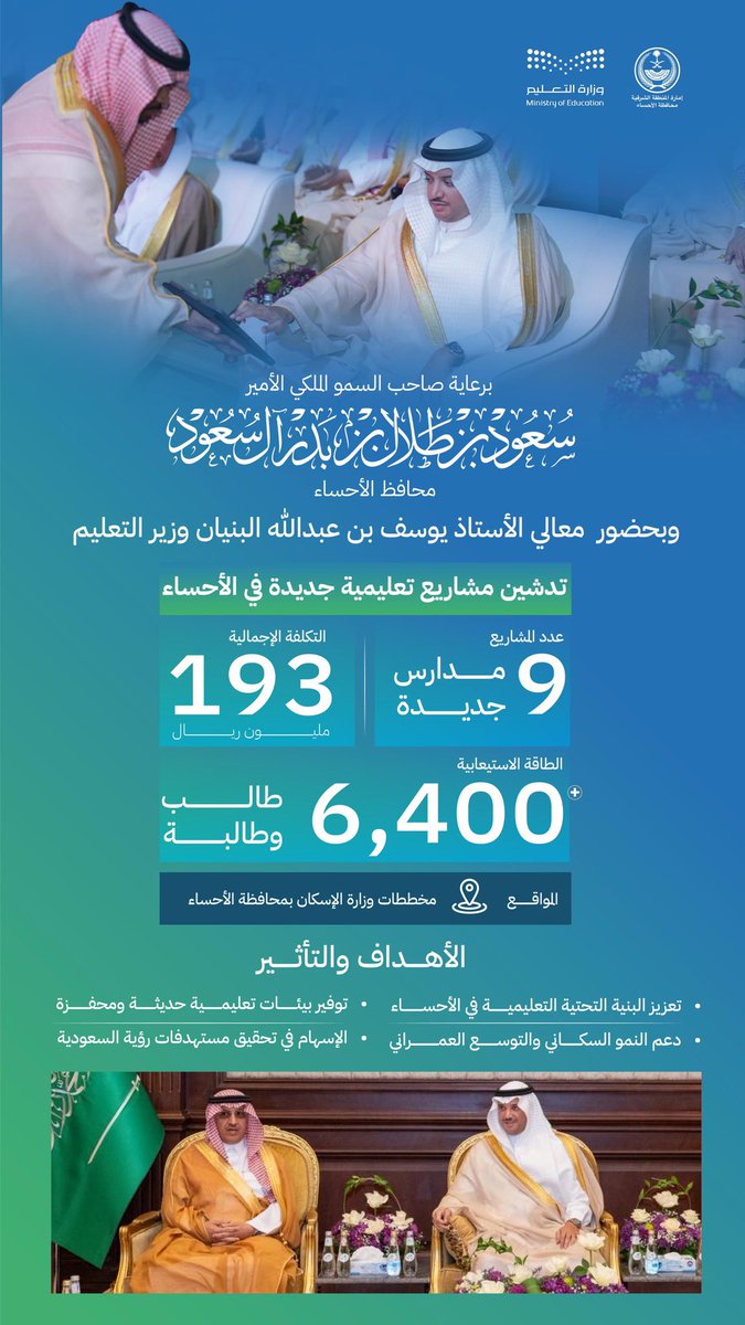 KFUniversity's tweet photo. خطوة جديدة في مسار تنمية التعليم بالأحساء 
برعاية صاحب السمو الملكي الأمير #سعود_بن_طلال بن بدر محافظ #الأحساء ، وبحضور معالي الأستاذ يوسف بن عبدالله البنيان وزير التعليم، تم تدشين (9) مشاريع مدرسية بتكلفة (193) مليون ريال، تخدم أكثر من (6400) طالب وطالبة في مخططات وزارة الإسكان بالمحافظة