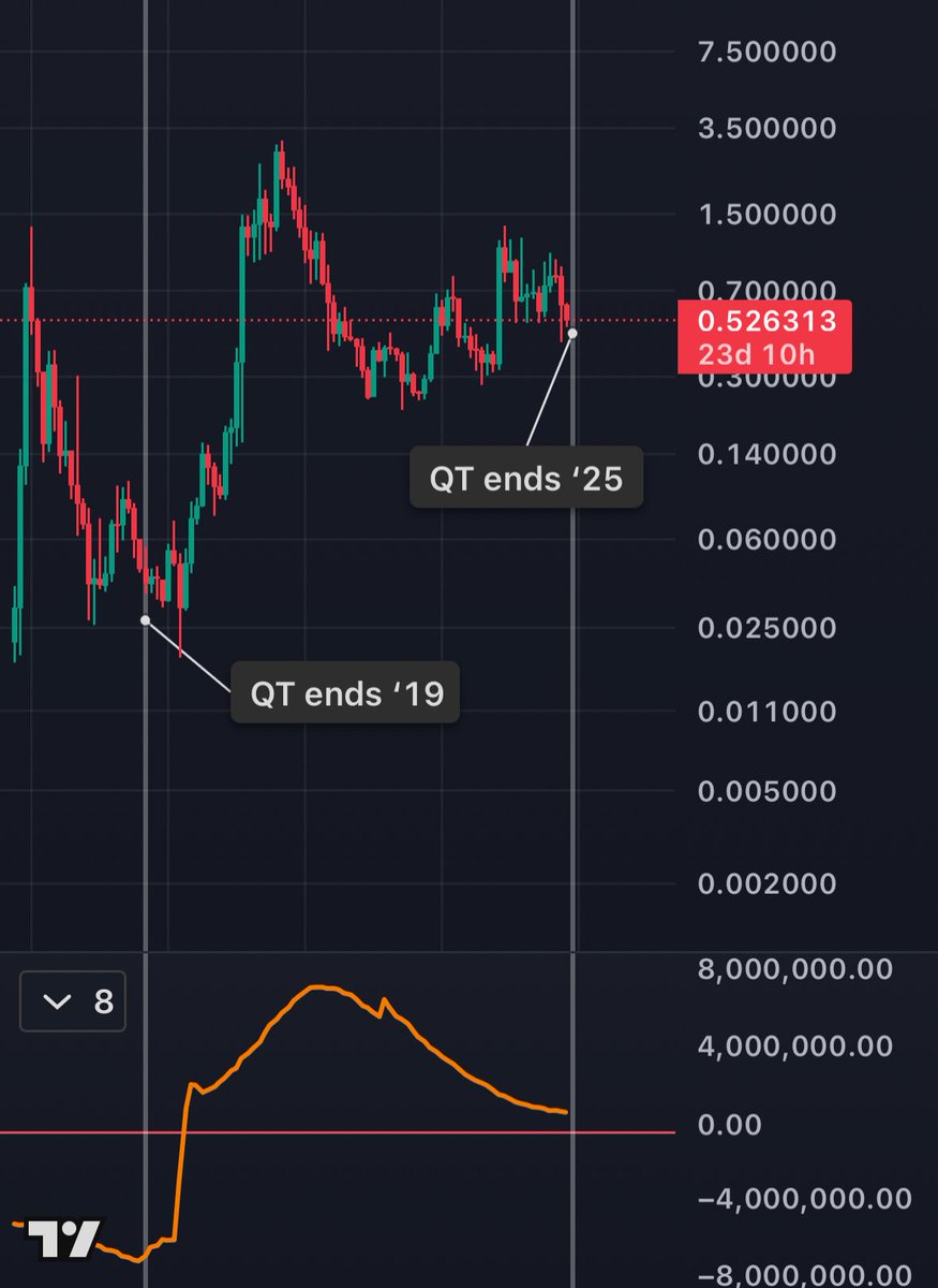 HMResearchX's tweet image. ZOOM OUT!

Last time QT ended, $ADA consolidated and then went to $3 as the FED balance sheet increased in size.

You’re too concerned with short term price action.

When the big move happens it’s going to take months not minutes.

If the total crypto market cap goes to $6T by…