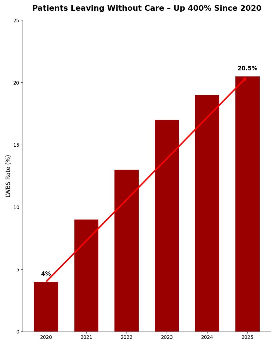 In 2020, 4% of patients who visited emergency departments left without care. Today, it’s over 20%.

Yes, 1 in 5 Albertans leave emergency departments without being seen by a doctor.

It is not the license plates that needs fixing, it is our healthcare, education, &amp; our economy.