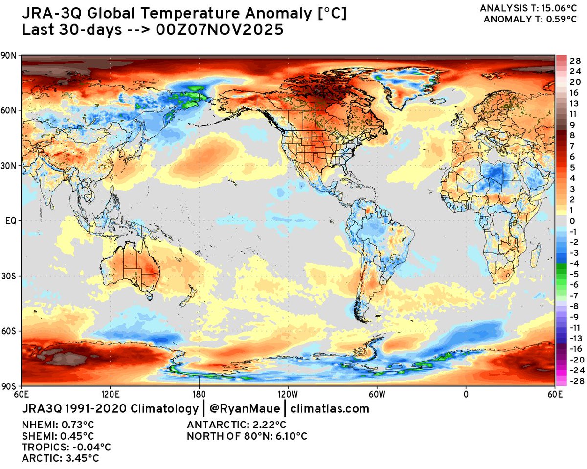Last 30 days global temperature 🌡 anomalies 

Incredible anomalous warmth at high latitudes both N and S Hemispheres

North of 80⁰N a staggering 6.1C above normal!