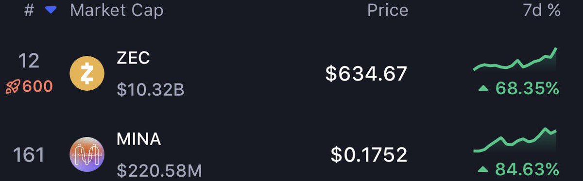 $ZEC Market Cap: $10B
$MINA Market Cap: $220M

My prediction for the top of alt season:
• $ZEC → $100B
• $MINA → $5B
