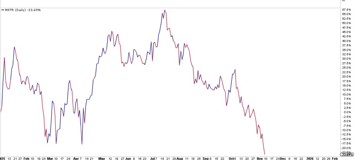NorthmanTrader's tweet image. $MSTR down 23.6% YTD and at the lows of the year.