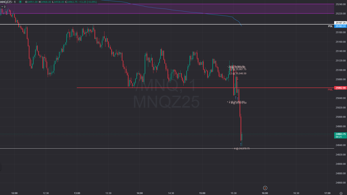 arno_sg's tweet photo. What an easy day ! Not a big fan of continuation trade at the open but this one was obvious
Daily target hit in 2.5min
#NQ_F #futurestrading https://t.co/FsJkfMXTZq