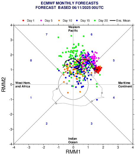 Nous noterons que tout ceci se tient : l'Oscillation de Madden-Julian progresse vers les phases 6-7 dans l'Ouest Pacifique avec les points roses, ce qui devrait donner dans les 7 à 10 jours des amplifications de crêtes Atlantique