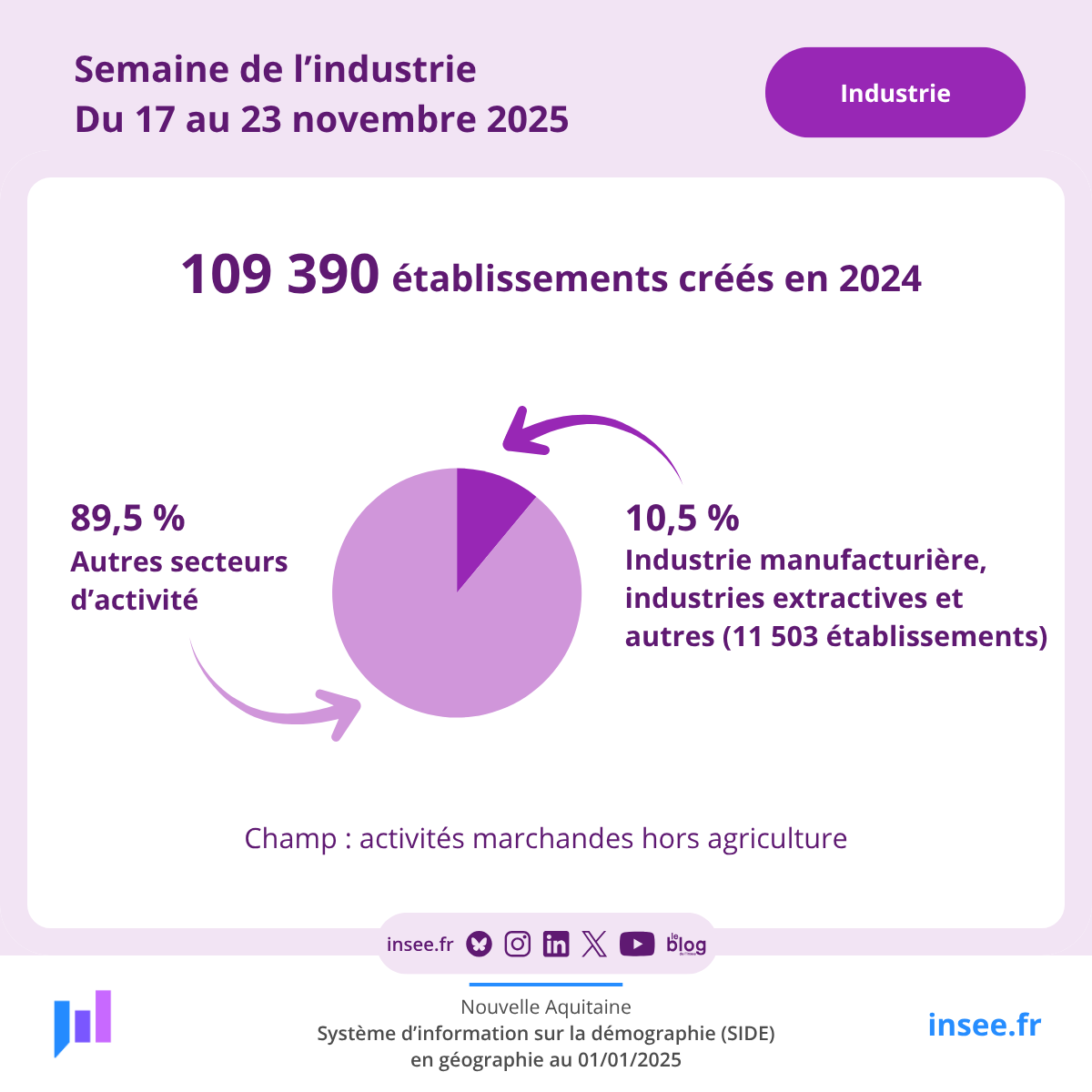 🏭 Du 17 au 23 novembre 2025, c'est la semaine de l'#industrie. En 2024, 109 390 établissements industriels ont été créés en #NouvelleAquitaine, soit 10,5 % de l’ensemble des créations.