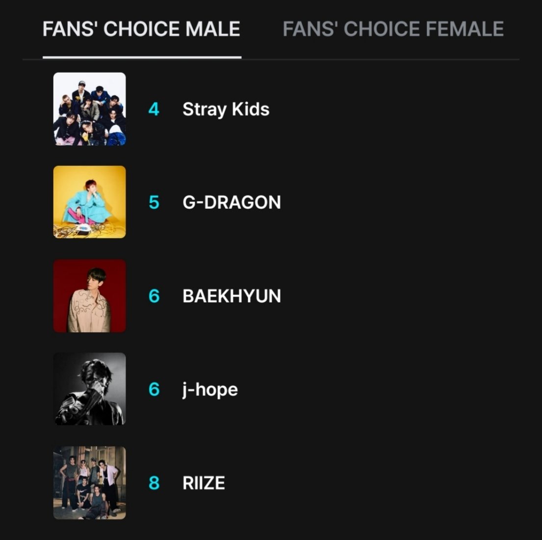 stephany_bts7's tweet image. 🚨 DEJEN DE DIVIDIR VOTOS!!!
Ya decidieron darle el daesang a
Jn, lo más justo es que se priorice 
a Hsk para el bonsang, dejen de
ser unas malditas inútiles, bajó
al puesto 6, si siguen así pasará
lo del anterior año y no tendrá ningún premio; son unas perras malagradecidas 😭