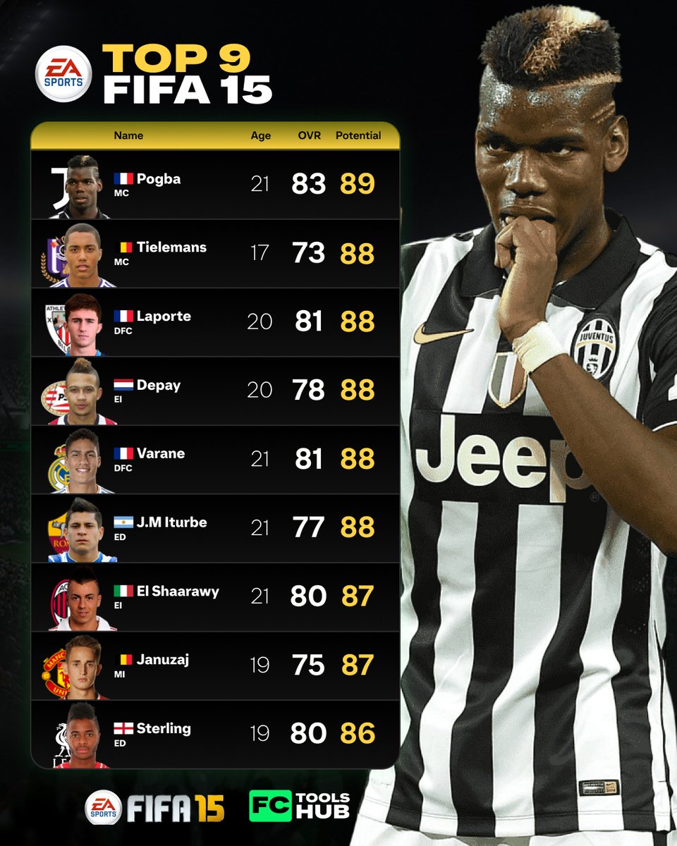 🔙 TOP 9 RETRO | FIFA 15🤧

Hoy toca pegar un viaje 10 años atrás y recordar 9 de los jugadores con más potencial en el modo carrera de FIFA 15.

¿Que recuerdo te traen estos jugadores?🥹

#FIFA15 #FC26 #FCToolsHub #FIFARetro