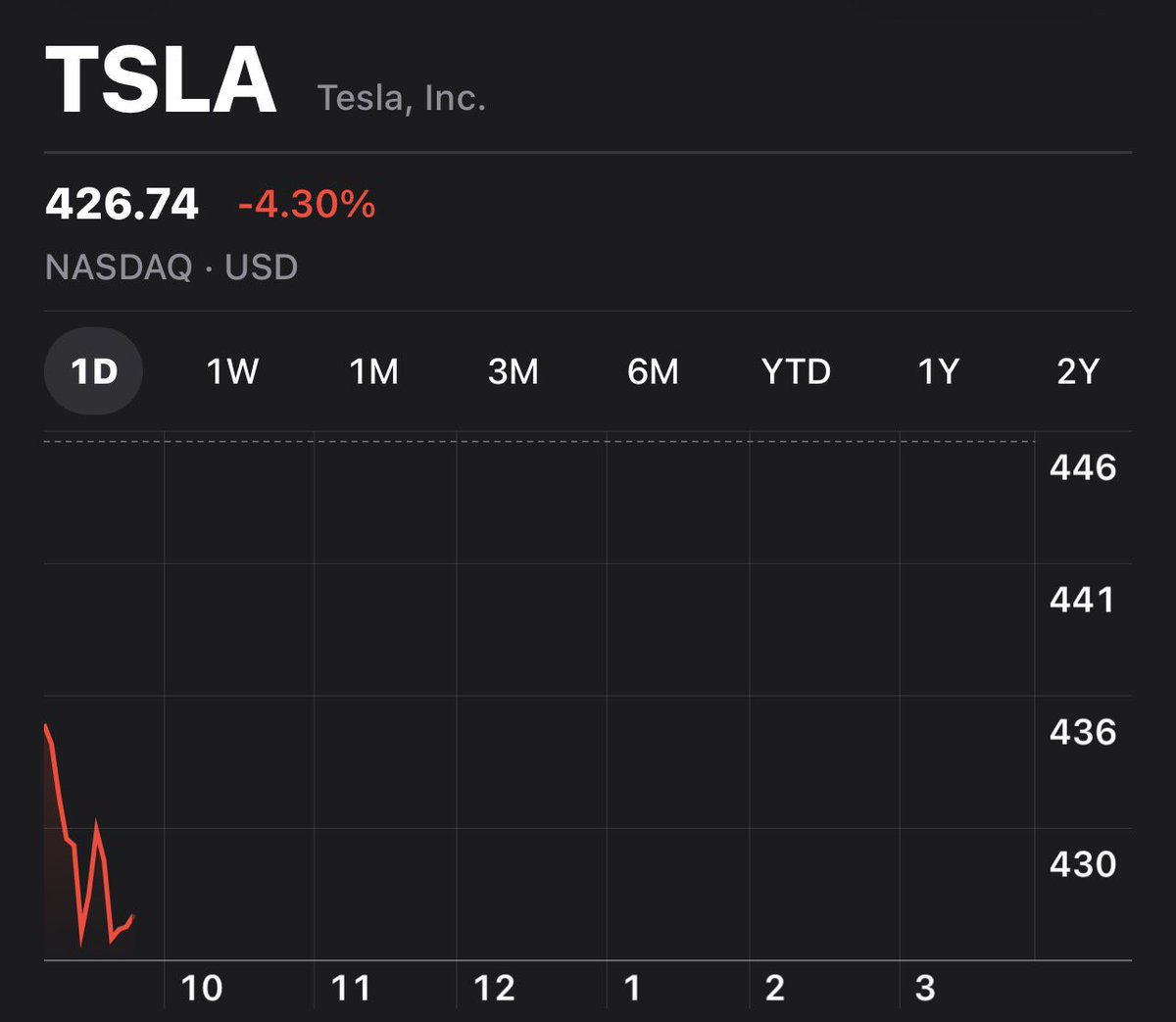 Did the market forget Elons pay package was approved? $TSLA