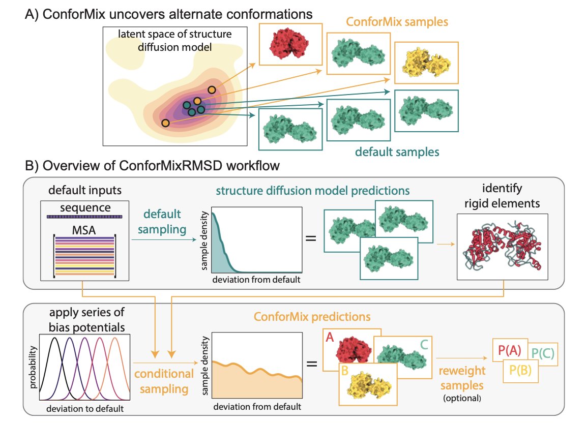 Unlocking Hidden Biomolecular Conformational Landscapes in Diffusion Models at Inference Time  

1. Researchers at Stanford University introduce ConforMix, an innovative algorithm that enhances the sampling of biomolecular conformational distributions using diffusion models. This