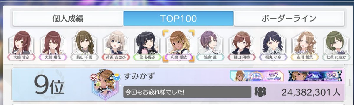 BuraaaVery's tweet photo. シャニソン2thイベ和泉愛依9位でした！
今回も10位以内入れて良かったです！ https://t.co/f4MvQDTYqB
