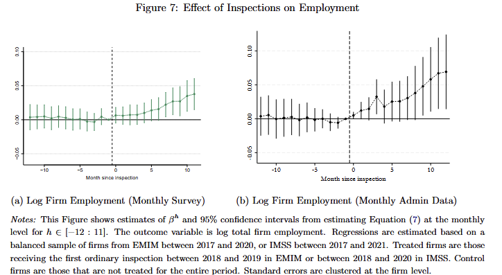 Nos vemos la próxima semana en la Ibero donde hablaré de trabajo conjunto con <a href="/AgusColonna/">Agustina Colonna</a> y Lukas Rodrian sobre inspecciones a las empresas y empleo en condiciones de poder de mercado laboral.