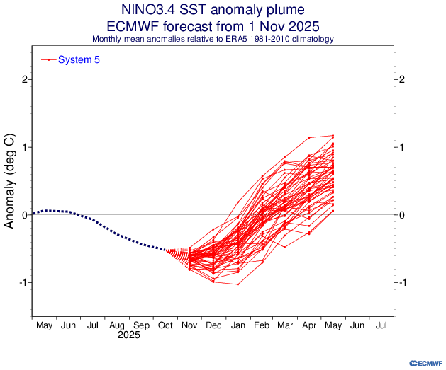 Le modèle européen a sorti récemment sa simulation de l'anomalie de la zone 3.4 du Pacifique, qui est la zone centrale de référence pour la mesure de El Nino/La Nina : après un hiver sous une anomalie négative, celle-ci deviendrait positive pour le printemps boréal 2026