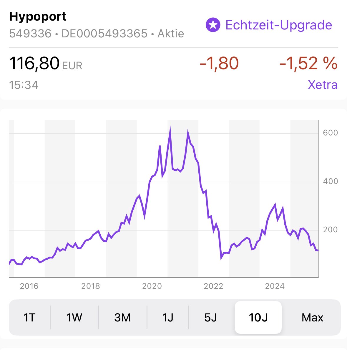 Habe hier schon viel Geld verbrannt. Überlege noch mal nachzulegen 😬