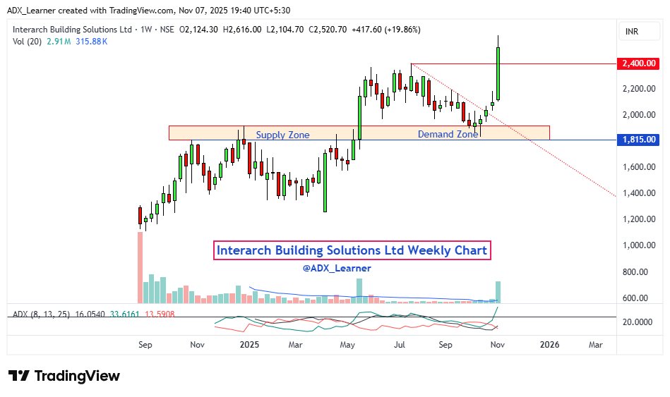 Top 10 confirm weekly breakout stocks:

🔹Interarch Building
🔹Phoenix Mills
🔹JK Tyre
🔹Asian Paints
🔹3M India
🔹L G Balakrishnan
🔹Dredging Corpn
🔹Gujarat Pipavav Port
🔹Tembo Global
🔹Aimtron Electronics

Keep👀

Weekly Chart..👇👇

(1) Interarch Building Solutions Ltd