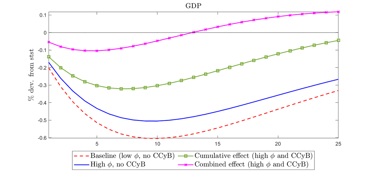 Econ_Gasparini's tweet photo. Our paper “Risky firms and fragile banks: implications for macroprudential policy” is out at JIMF! 🎉
Firm risk shocks raise bank defaults &amp; depress output but high capital reqs + CCyB can stabilize the economy
With V. Lewis, @MoyenStephane  &amp; S. Villa
 📄 https://t.co/CIaNcz3Ykr https://t.co/NN8O8UaGkz