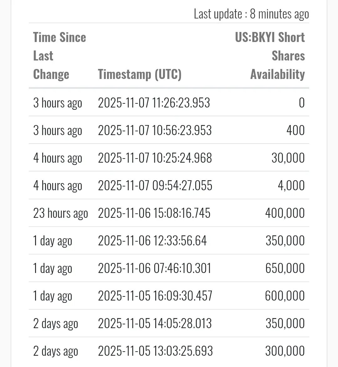 Fletcher_Os's tweet photo. $BKYI whoever is selling here is brainless. Shorts have shorted this to oblivion and they're almost at the edge of covering their shares. Hold the line, let's get this back to $3 https://t.co/ZhuR4T4c2p