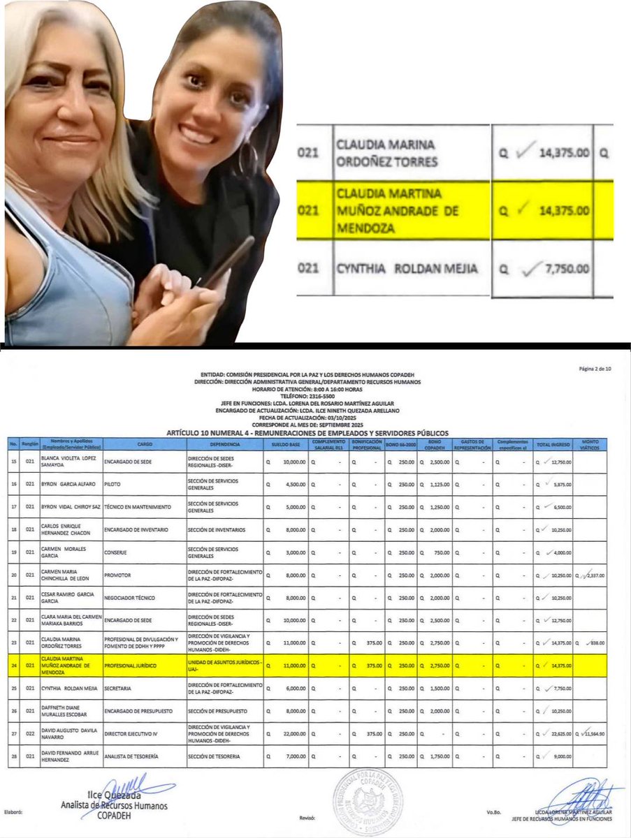 ElQueNews's tweet image. La madre de la “periodista” Michelle Mendoza figura contratada en la Comisión Presidencial por la Paz y los Derechos Humanos (COPADEH) con un salario equivalente a más de Q200 mil anuales. Registra antecedentes penales, según fuentes oficiales. #guatemalapower
#NoticiasAhora