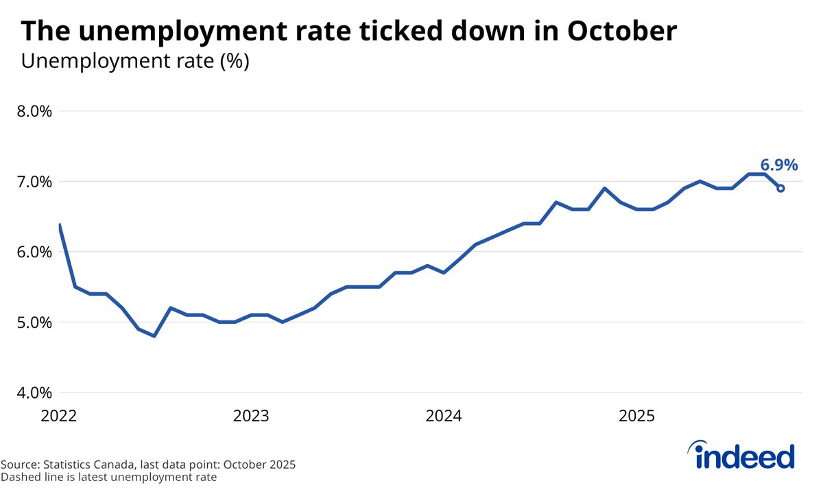 BrendonBernard_'s tweet photo. A nice pop (+67K) in the Oct LFS sent the URate rate down 0.2 ppt to 6.9%, matching July.  The trend remains one of gradual softening until further notice

Retail and transportation led gains (mfg' ticked up).  Hours worked edged down StatCan noting the Alberta teachers strike https://t.co/F1zSAklAv2