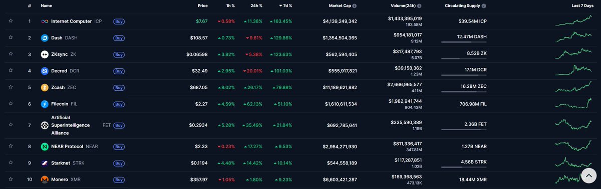 Been out for 3 weeks

What the hell $ZEC at $700?

$ICP Internet computer, seriously?

Man y'all really got bored