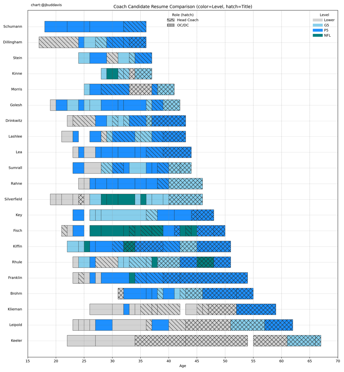 Resume Comparison Graphic for of CFB Head Coaching Candidates