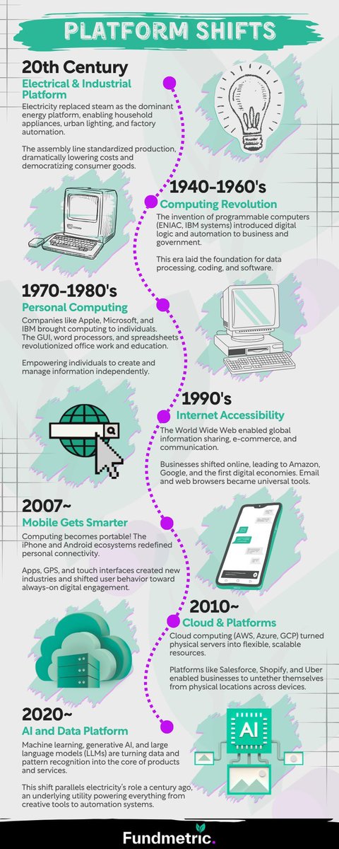 Platform Shifts redefine how value is created.

The internet was optional, until it wasn’t.
Mobile was optional, until it wasn't.

The AI platform shift is inevitable. Creativity flourishes under necessity, and it’s through necessity that we succeed.