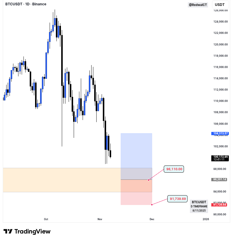 RedwanICT's tweet photo. $BTC Trade Set-up❗

For next Update, Join TG: https://t.co/cWxaOlMmMa

$KDA $FIL $DUSK $FET $ROSE $ZEC $AR $NEAR $METIS $PERP $STORJ $FLM $COTI $SCRT $PHA $ZRO $STG $LUMIA $ETC $PHB $ICP $XPL $AXS $VIRTUAL $ONE $MINA $SPK $KSM $PARTI $CHZ $APT $A $THETA $GRT $EGLD $NEO $ALICE $W https://t.co/7NjnB3GoPz